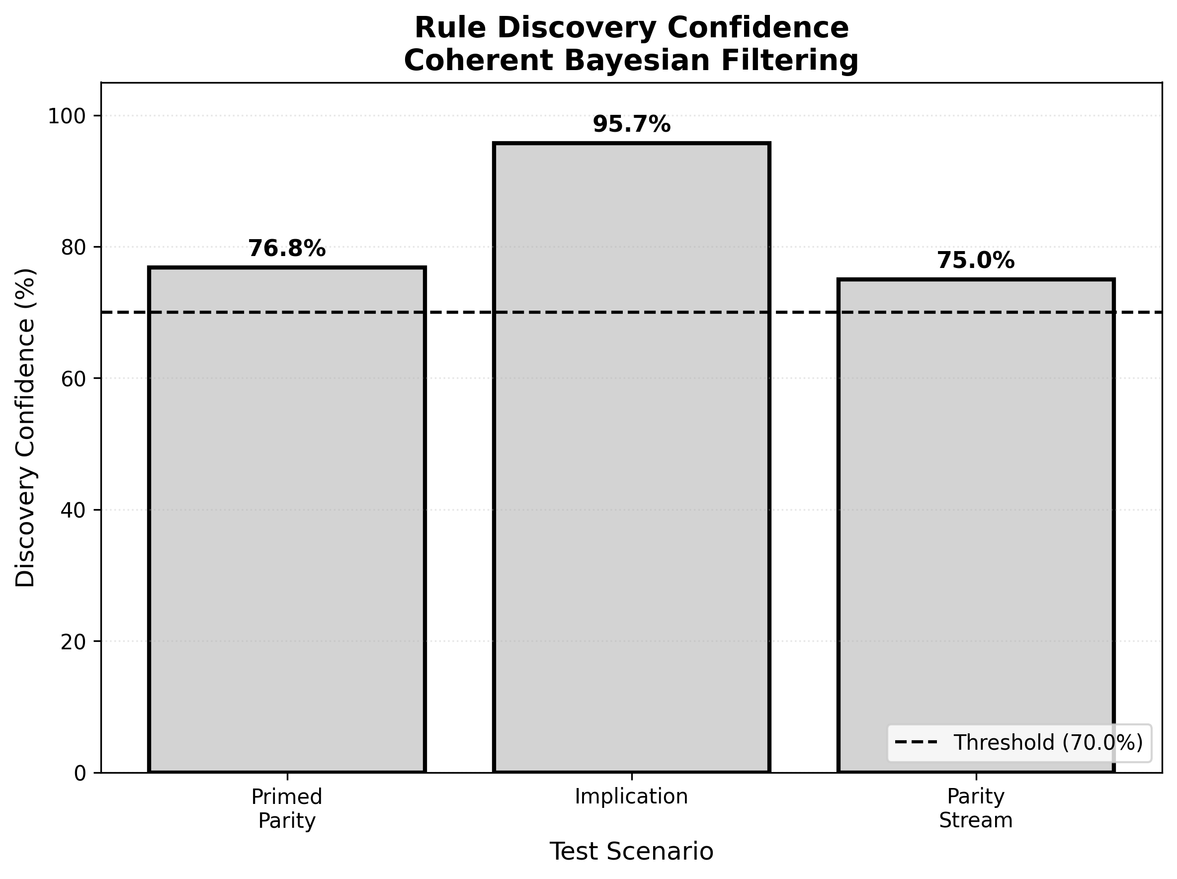 Discovery confidence: 75-96% without training data
