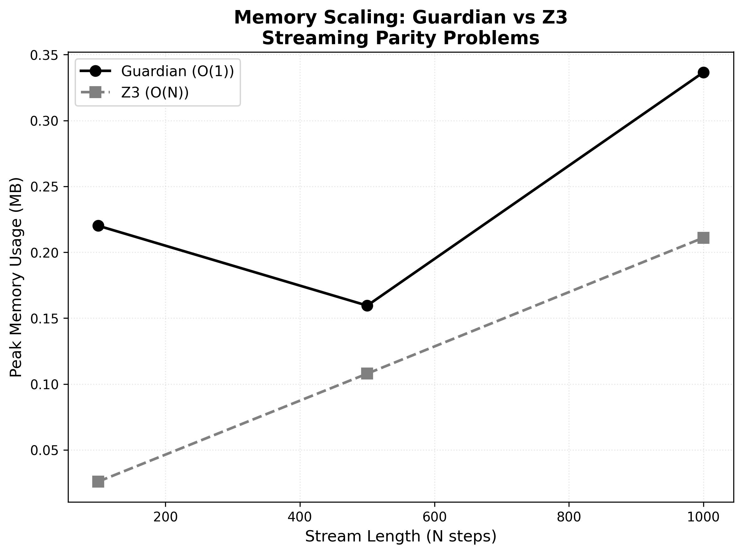 Memory scaling comparison: Guardian O(1) vs Z3 O(N)